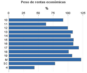 Peso de rentas económicas