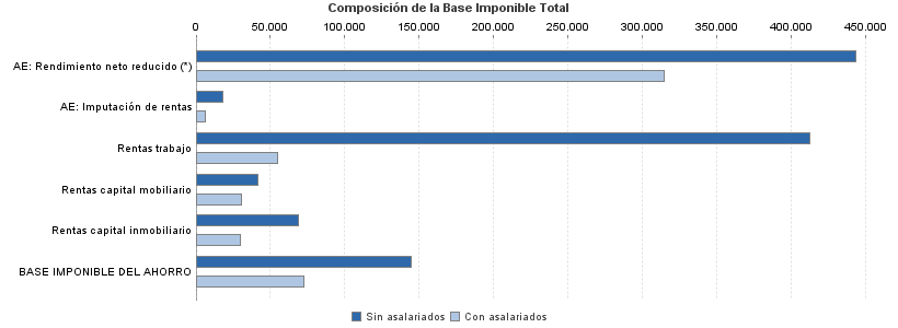 Composición de la Base Imponible Total