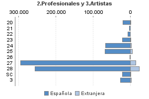 2.Profesionales y 3.Artistas