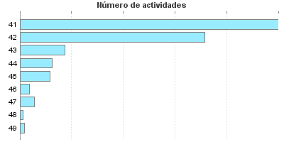 Número de actividades