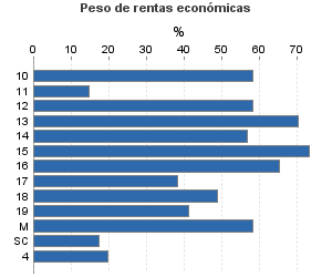 Peso de rentas económicas