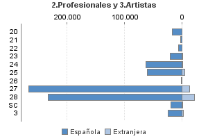 2.Profesionales y 3.Artistas