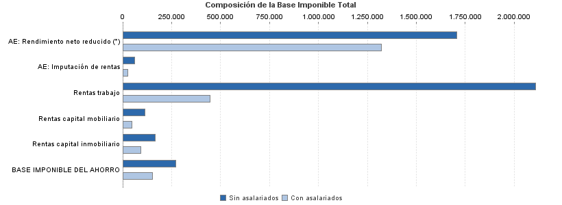 Composición de la Base Imponible Total