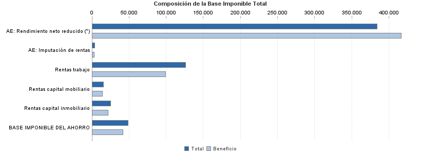 Composición de la Base Imponible Total