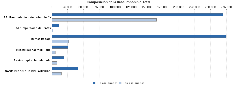 Composición de la Base Imponible Total