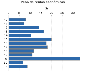 Peso de rentas económicas