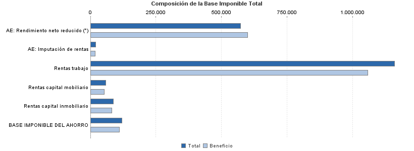 Composición de la Base Imponible Total