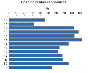 Peso de rentas económicas