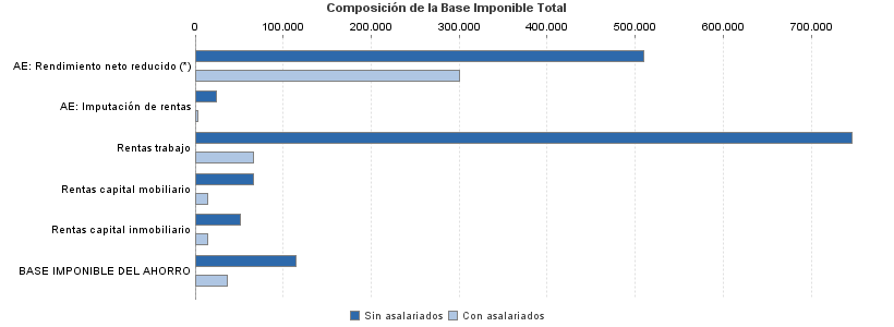 Composición de la Base Imponible Total