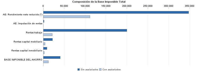 Composición de la Base Imponible Total