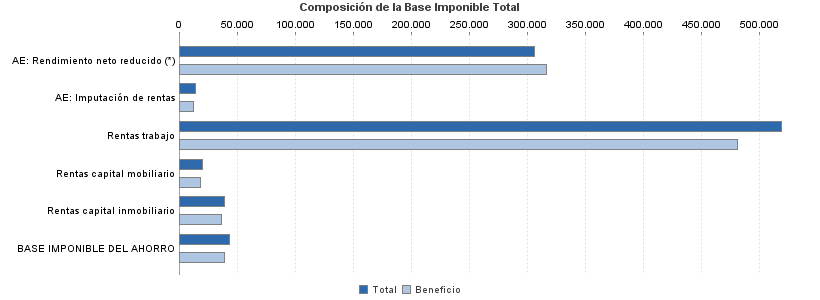 Composición de la Base Imponible Total