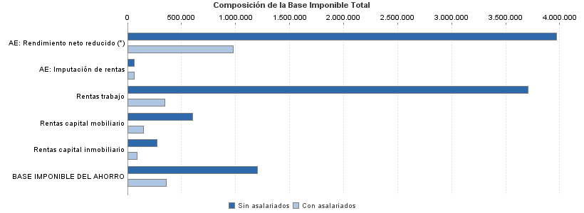 Composición de la Base Imponible Total