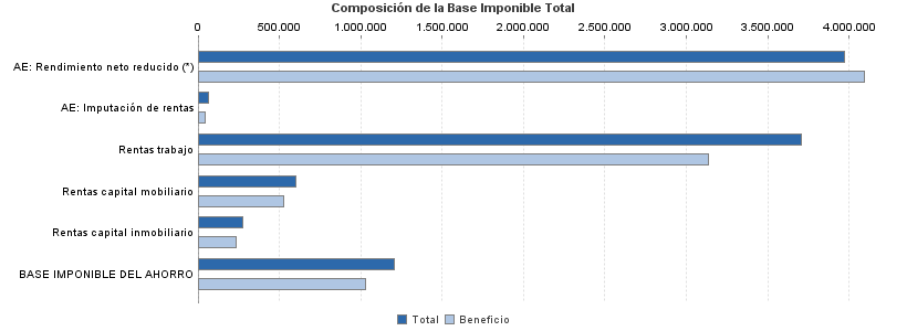 Composición de la Base Imponible Total