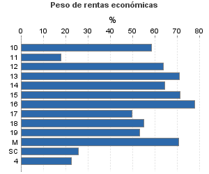 Peso de rentas económicas