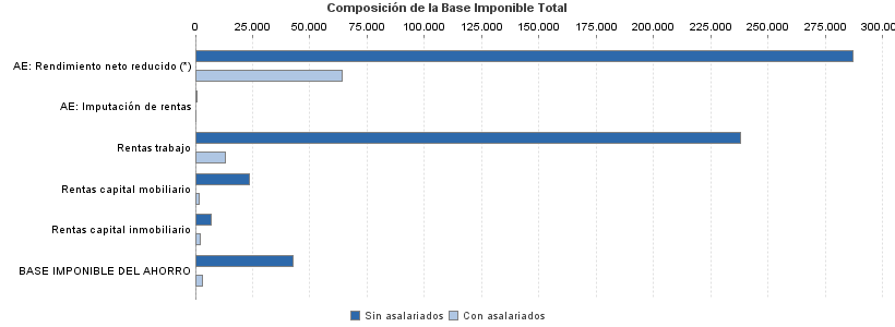 Composición de la Base Imponible Total