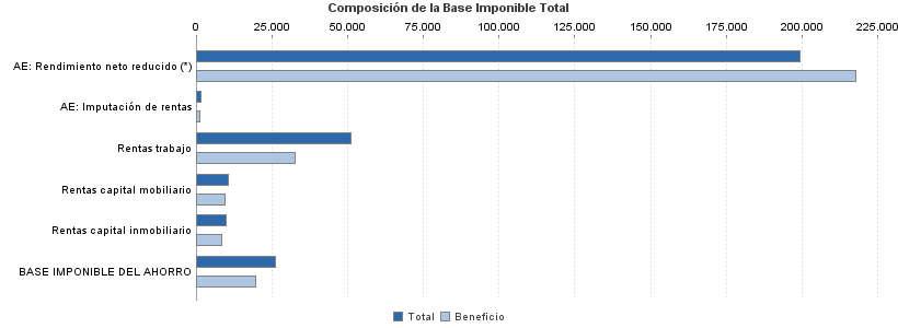 Composición de la Base Imponible Total