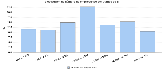 Distribución de número de empresarios por tramos de BI