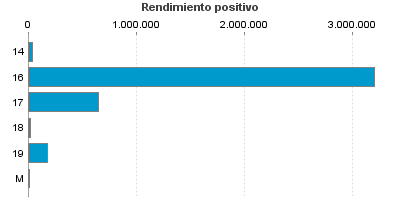 Rendimiento positivo