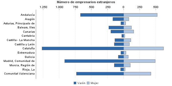 Número de empresarios extranjeros