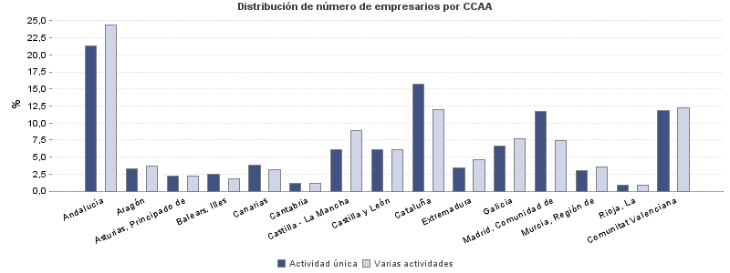 Distribución de número de empresarios por CCAA