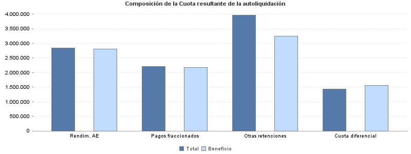 Composición de la Cuota resultante de la autoliquidación