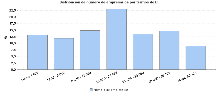 Distribución de número de empresarios por tramos de BI