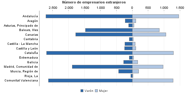 Número de empresarios extranjeros