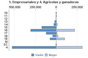 1. Empresariales y 4. Agrícolas y ganaderas