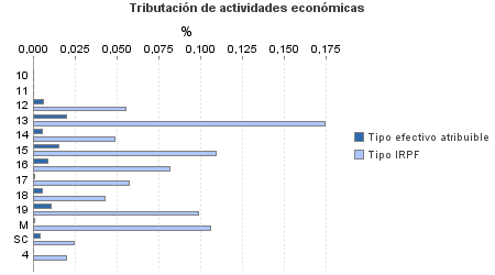 Tributación de actividades económicas