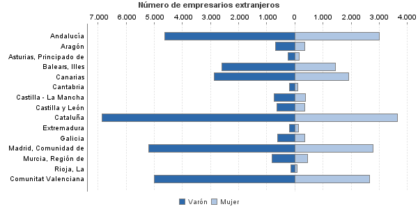 Número de empresarios extranjeros