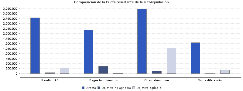 Composición de la Cuota resultante de la autoliquidación