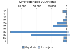 2.Profesionales y 3.Artistas