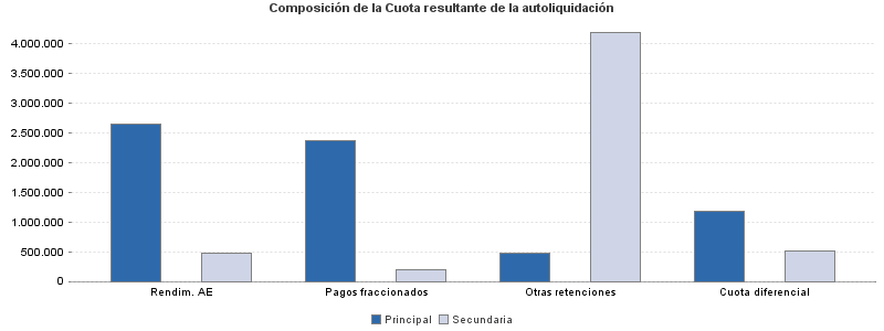 Composición de la Cuota resultante de la autoliquidación