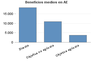 Beneficios medios en AE