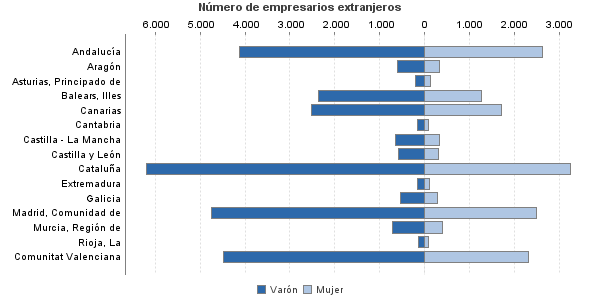 Número de empresarios extranjeros