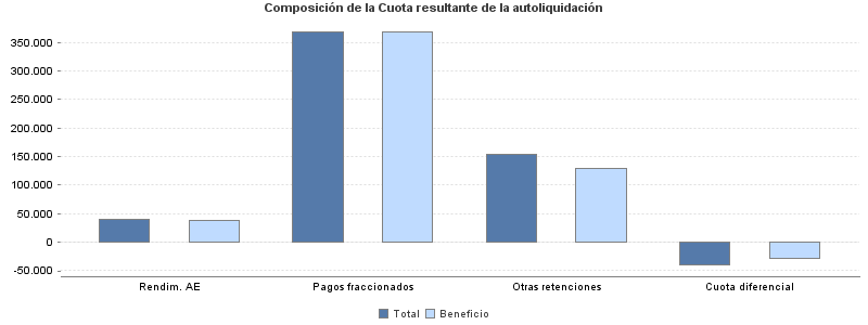 Composición de la Cuota resultante de la autoliquidación