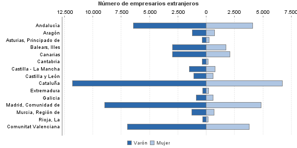 Número de empresarios extranjeros