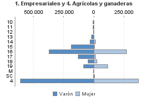 1. Empresariales y 4. Agrícolas y ganaderas