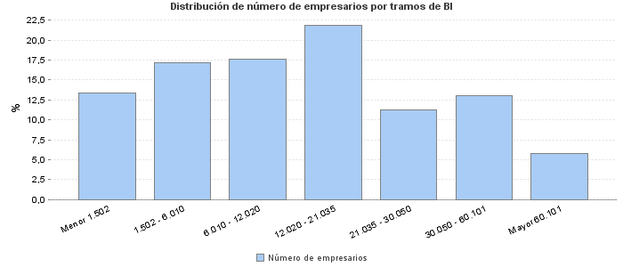 Distribución de número de empresarios por tramos de BI