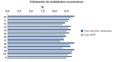 Tributación de actividades económicas