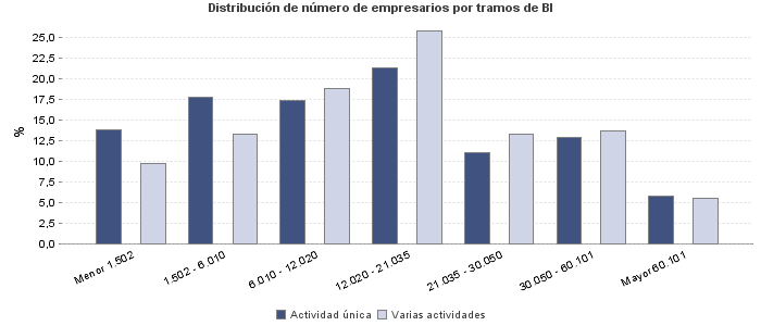 Distribución de número de empresarios por tramos de BI