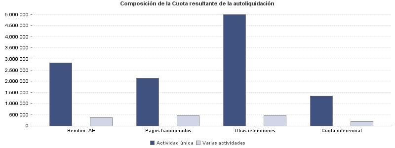 Composición de la Cuota resultante de la autoliquidación