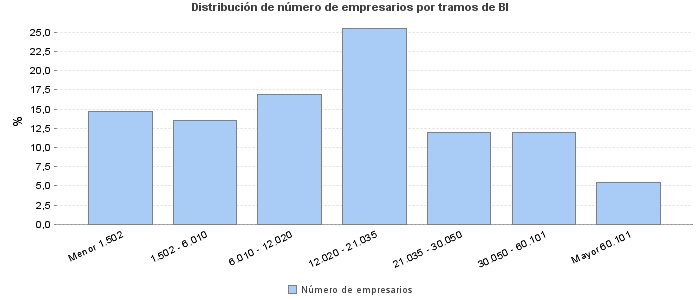 Distribución de número de empresarios por tramos de BI