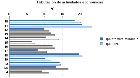 Tributación de actividades económicas