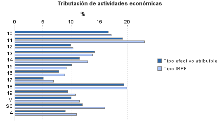 Tributación de actividades económicas