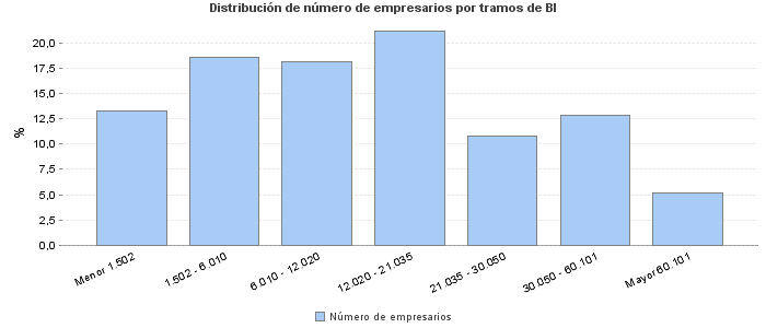 Distribución de número de empresarios por tramos de BI