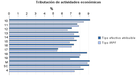 Tributación de actividades económicas