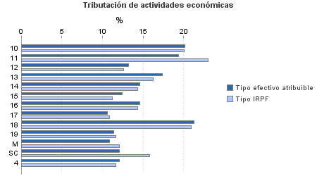 Tributación de actividades económicas