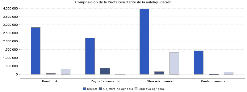 Composición de la Cuota resultante de la autoliquidación