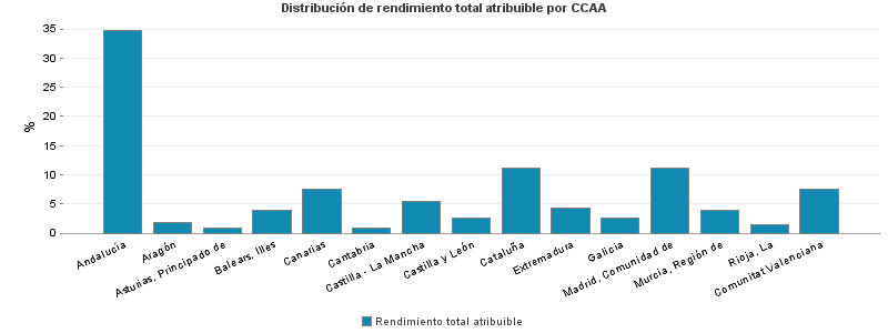 Distribución de rendimiento total atribuible por CCAA